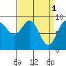 Falcon Arm tide chart for Saturday, April 1, 2023