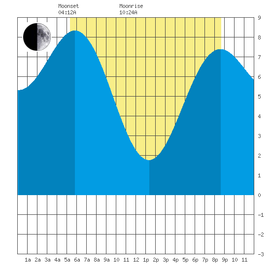 Falcon Arm tide chart for Thursday, April 27, 2023