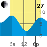 Falcon Arm tide chart for Thursday, April 27, 2023