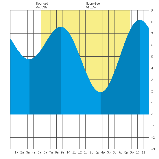 Falcon Arm tide chart for Saturday, April 29, 2023