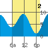Falcon Arm tide chart for Sunday, April 2, 2023