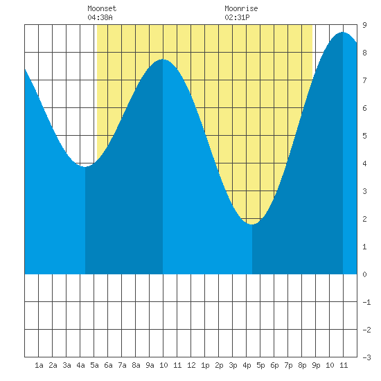 Falcon Arm tide chart for Sunday, April 30, 2023