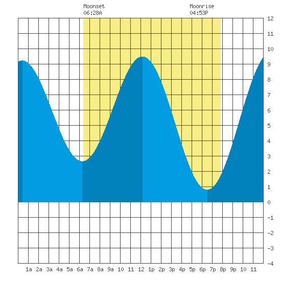 Falcon Arm tide chart for Monday, April 3, 2023