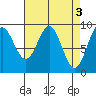 Falcon Arm tide chart for Monday, April 3, 2023