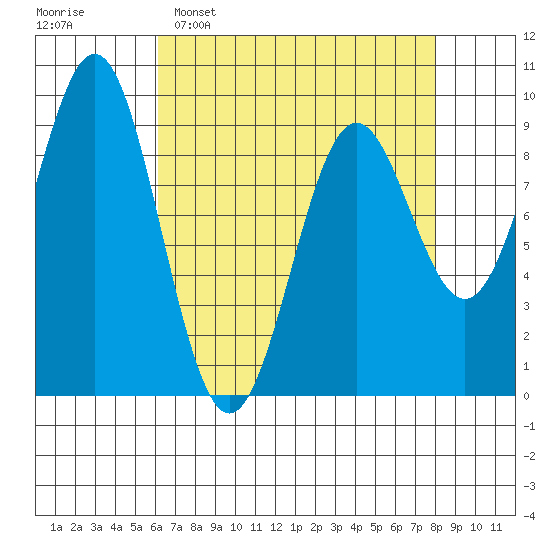 Falcon Arm tide chart for Sunday, April 9, 2023