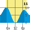 Falcon Arm tide chart for Thursday, May 11, 2023