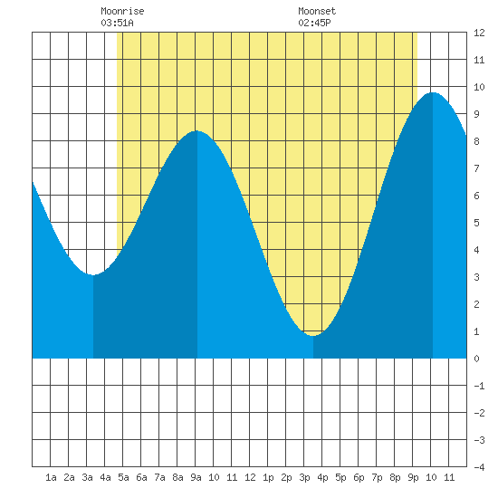 Falcon Arm tide chart for Sunday, May 14, 2023