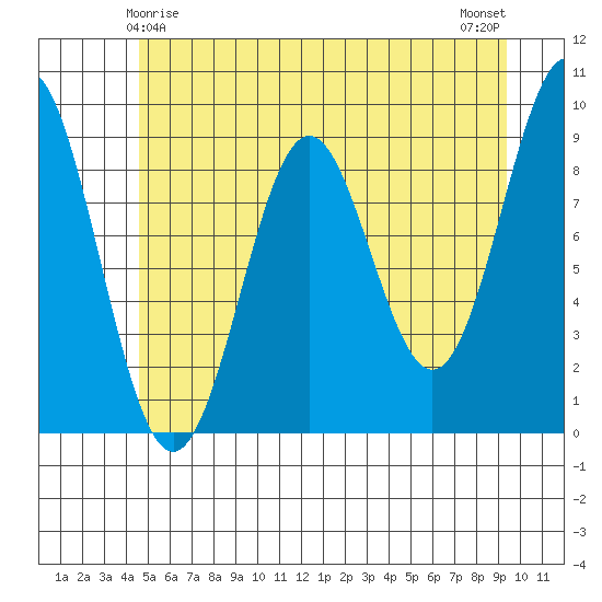 Falcon Arm tide chart for Wednesday, May 17, 2023