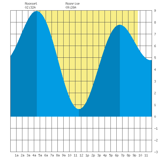 Falcon Arm tide chart for Thursday, May 25, 2023