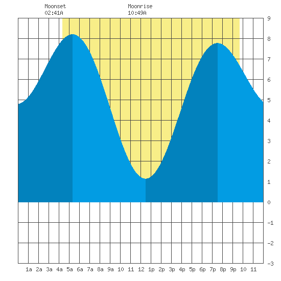 Falcon Arm tide chart for Friday, May 26, 2023