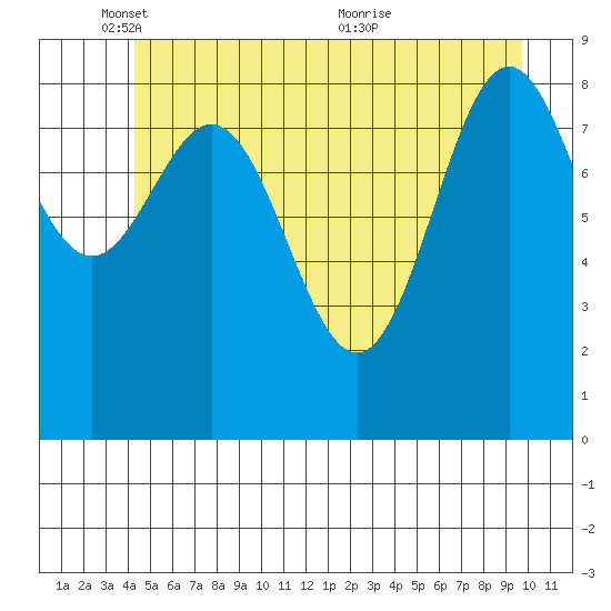 Falcon Arm tide chart for Sunday, May 28, 2023