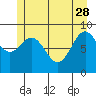 Falcon Arm tide chart for Sunday, May 28, 2023