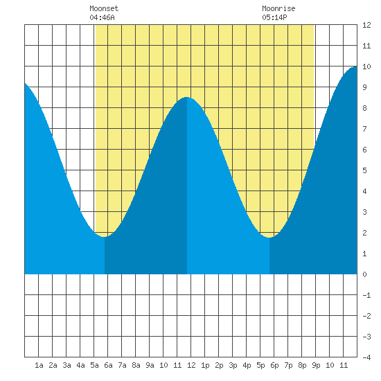 Falcon Arm tide chart for Tuesday, May 2, 2023