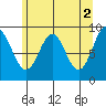 Falcon Arm tide chart for Tuesday, May 2, 2023