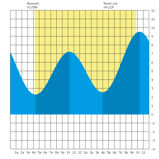 Falcon Arm tide chart for Tuesday, May 30, 2023