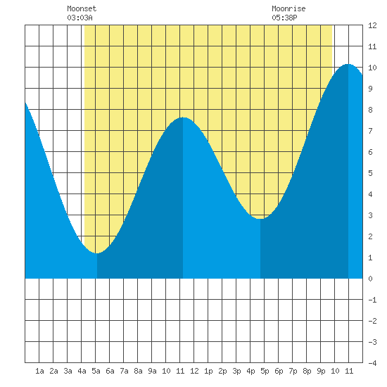Falcon Arm tide chart for Wednesday, May 31, 2023