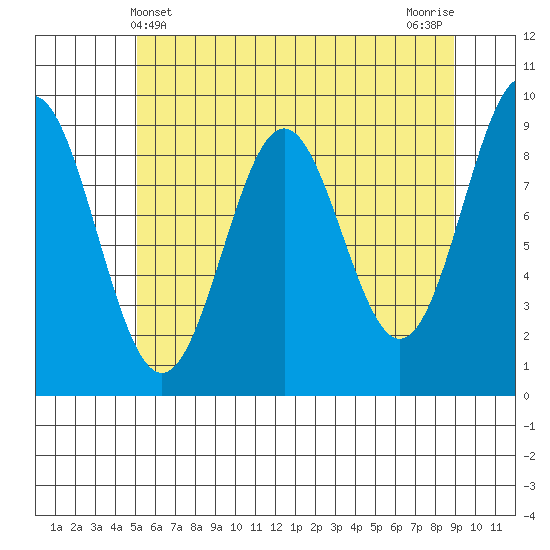 Falcon Arm tide chart for Wednesday, May 3, 2023