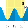 Falcon Arm tide chart for Wednesday, May 3, 2023