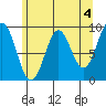 Falcon Arm tide chart for Thursday, May 4, 2023
