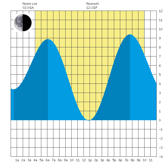Falcon Arm tide chart for Saturday, June 10, 2023