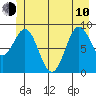 Falcon Arm tide chart for Saturday, June 10, 2023