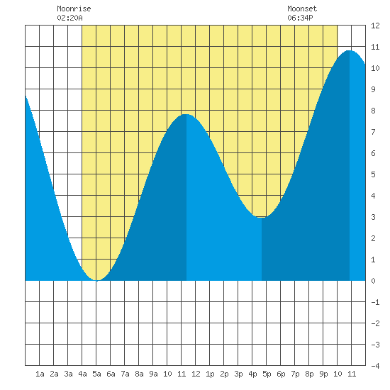 Falcon Arm tide chart for Wednesday, June 14, 2023