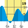 Falcon Arm tide chart for Monday, June 19, 2023