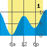 Falcon Arm tide chart for Thursday, June 1, 2023