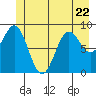 Falcon Arm tide chart for Thursday, June 22, 2023