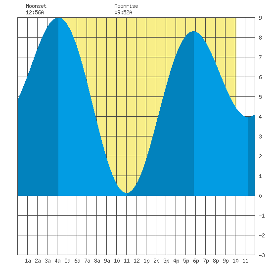 Falcon Arm tide chart for Friday, June 23, 2023