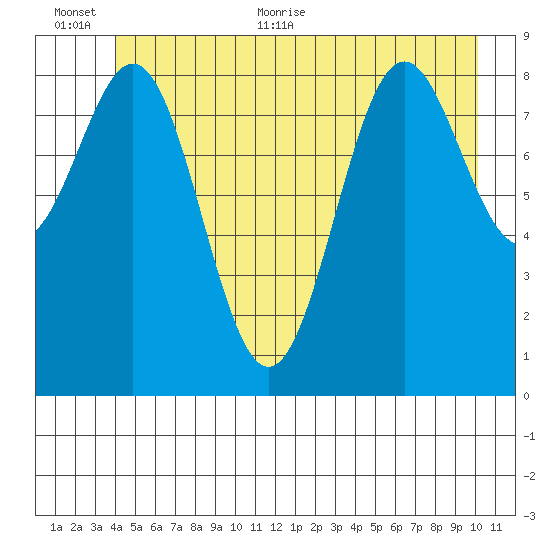 Falcon Arm tide chart for Saturday, June 24, 2023