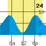 Falcon Arm tide chart for Saturday, June 24, 2023