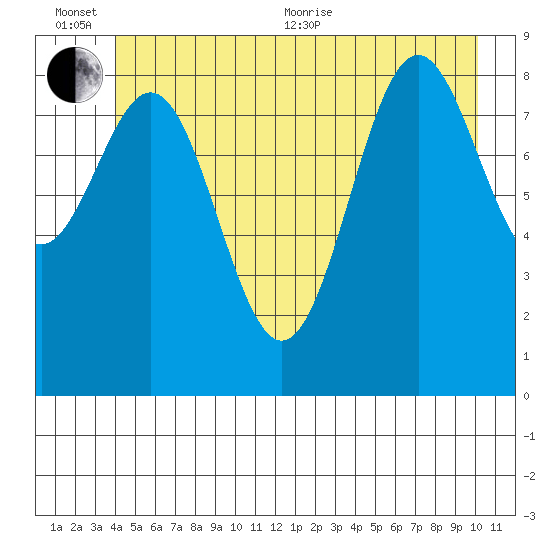 Falcon Arm tide chart for Sunday, June 25, 2023