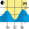 Falcon Arm tide chart for Sunday, June 25, 2023