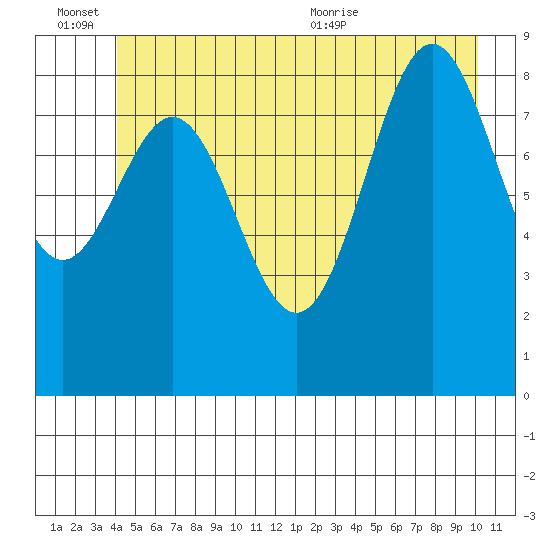 Falcon Arm tide chart for Monday, June 26, 2023
