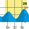 Falcon Arm tide chart for Monday, June 26, 2023