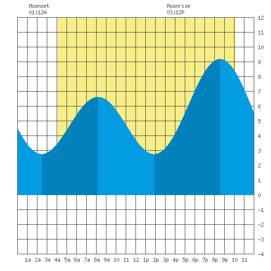 Falcon Arm tide chart for Tuesday, June 27, 2023