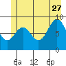 Falcon Arm tide chart for Tuesday, June 27, 2023