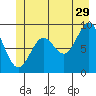 Falcon Arm tide chart for Thursday, June 29, 2023