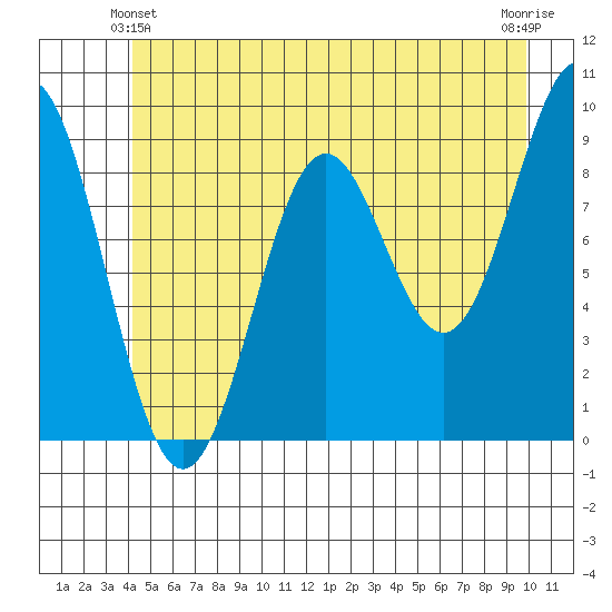 Falcon Arm tide chart for Friday, June 2, 2023