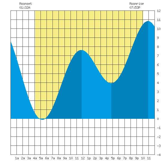 Falcon Arm tide chart for Friday, June 30, 2023