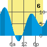 Falcon Arm tide chart for Tuesday, June 6, 2023