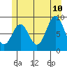 Falcon Arm tide chart for Monday, July 10, 2023