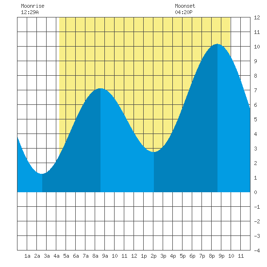 Falcon Arm tide chart for Tuesday, July 11, 2023