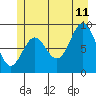 Falcon Arm tide chart for Tuesday, July 11, 2023