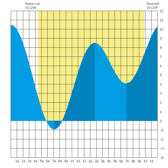 Falcon Arm tide chart for Sunday, July 16, 2023
