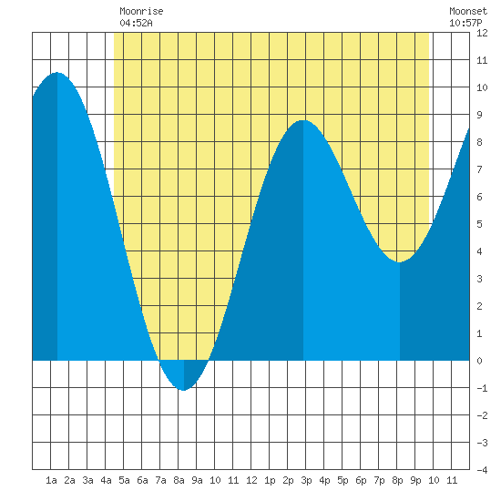 Falcon Arm tide chart for Tuesday, July 18, 2023