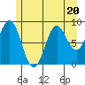 Falcon Arm tide chart for Thursday, July 20, 2023