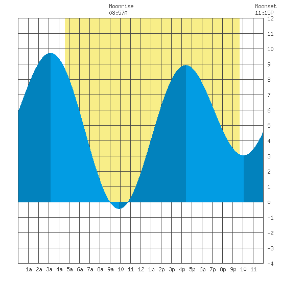 Falcon Arm tide chart for Friday, July 21, 2023