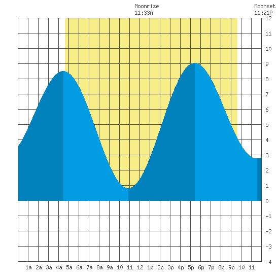 Falcon Arm tide chart for Sunday, July 23, 2023
